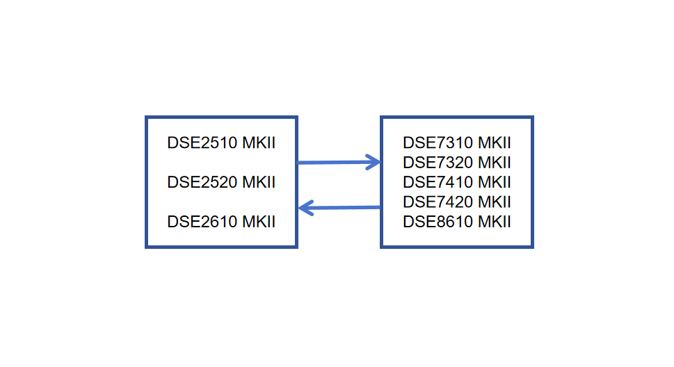 25·如何对 DSE 73XX MKII、DSE 74XX MKII、DSE 8610 MKII进行远程控制